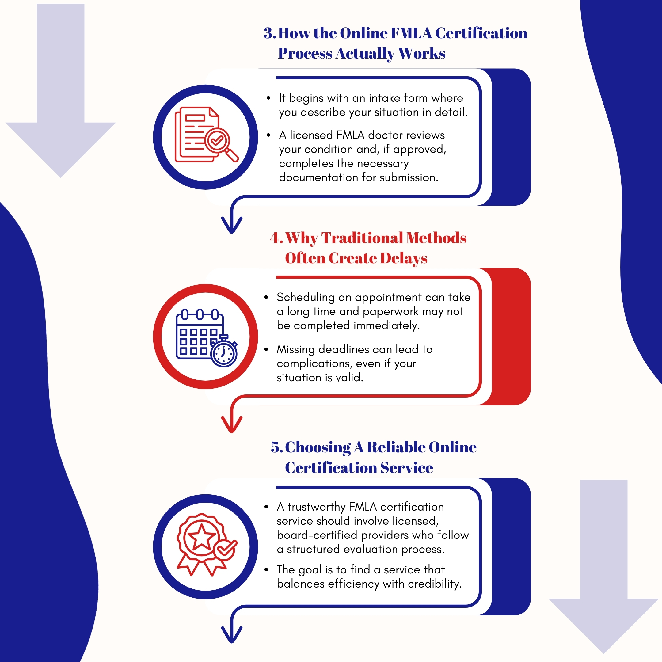 Infographic showing the online FMLA certification process and why traditional methods create delays.